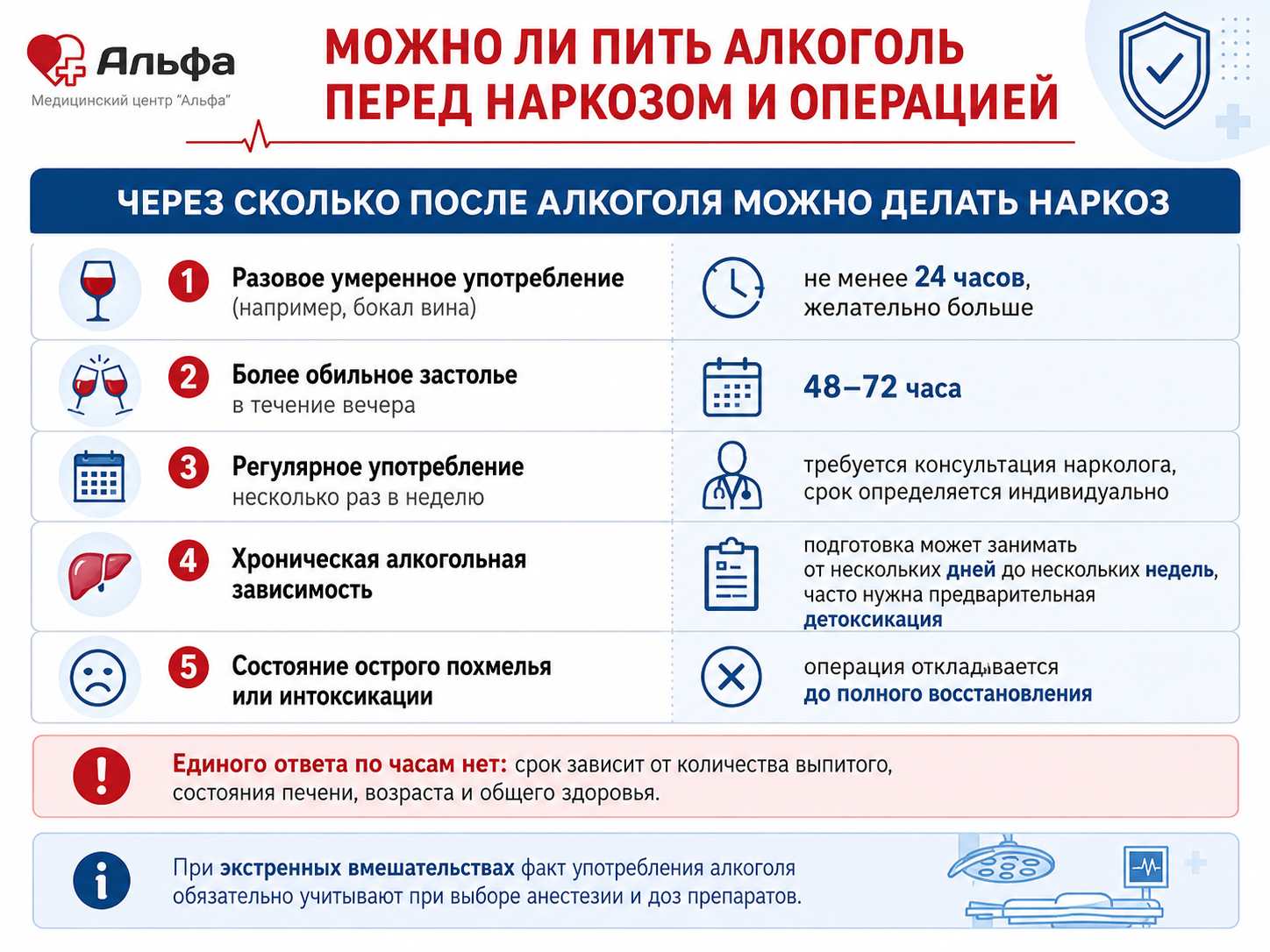 Инфографика о сроках воздержания от алкоголя перед наркозом и плановой операцией