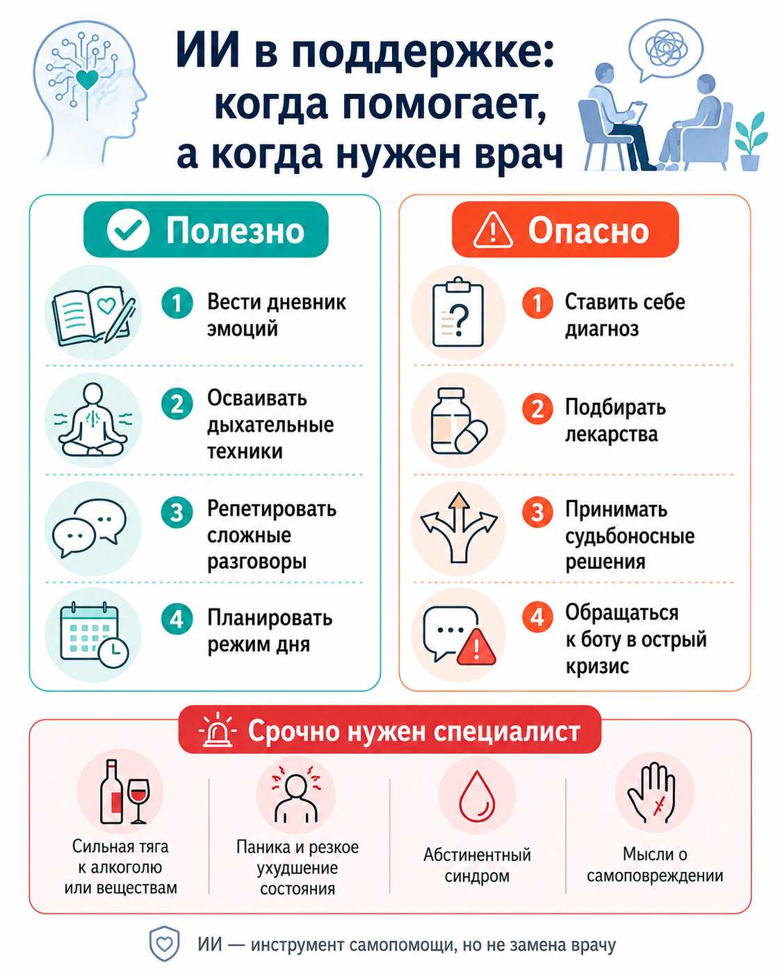 Инфографика о том, когда искусственный интеллект полезен для самопомощи, а когда нужно обратиться к врачу