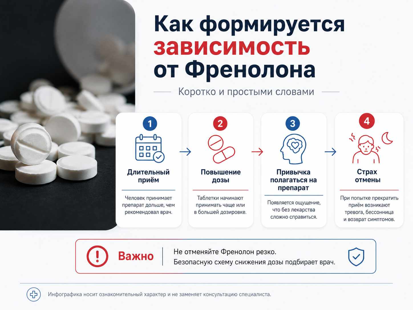Инфографика о том, как формируется зависимость от Френолона: длительный приём, повышение дозы, привычка полагаться на препарат и страх отмены