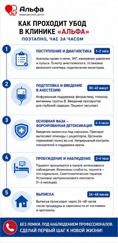 Инфографика с этапами проведения УБОД в клинике Альфа