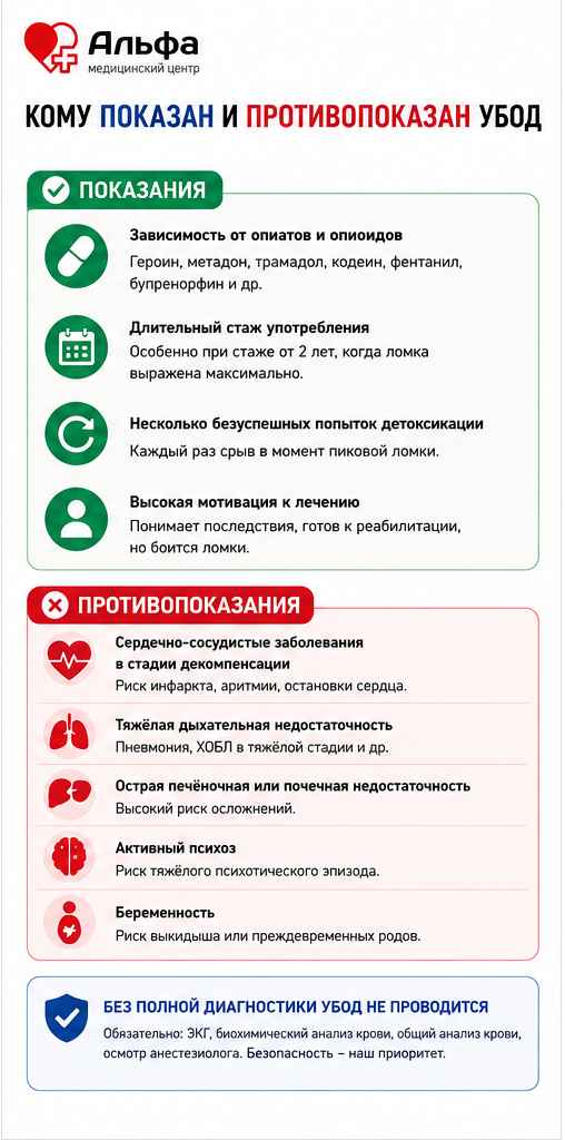 Инфографика о показаниях и противопоказаниях к УБОД при опиоидной зависимости