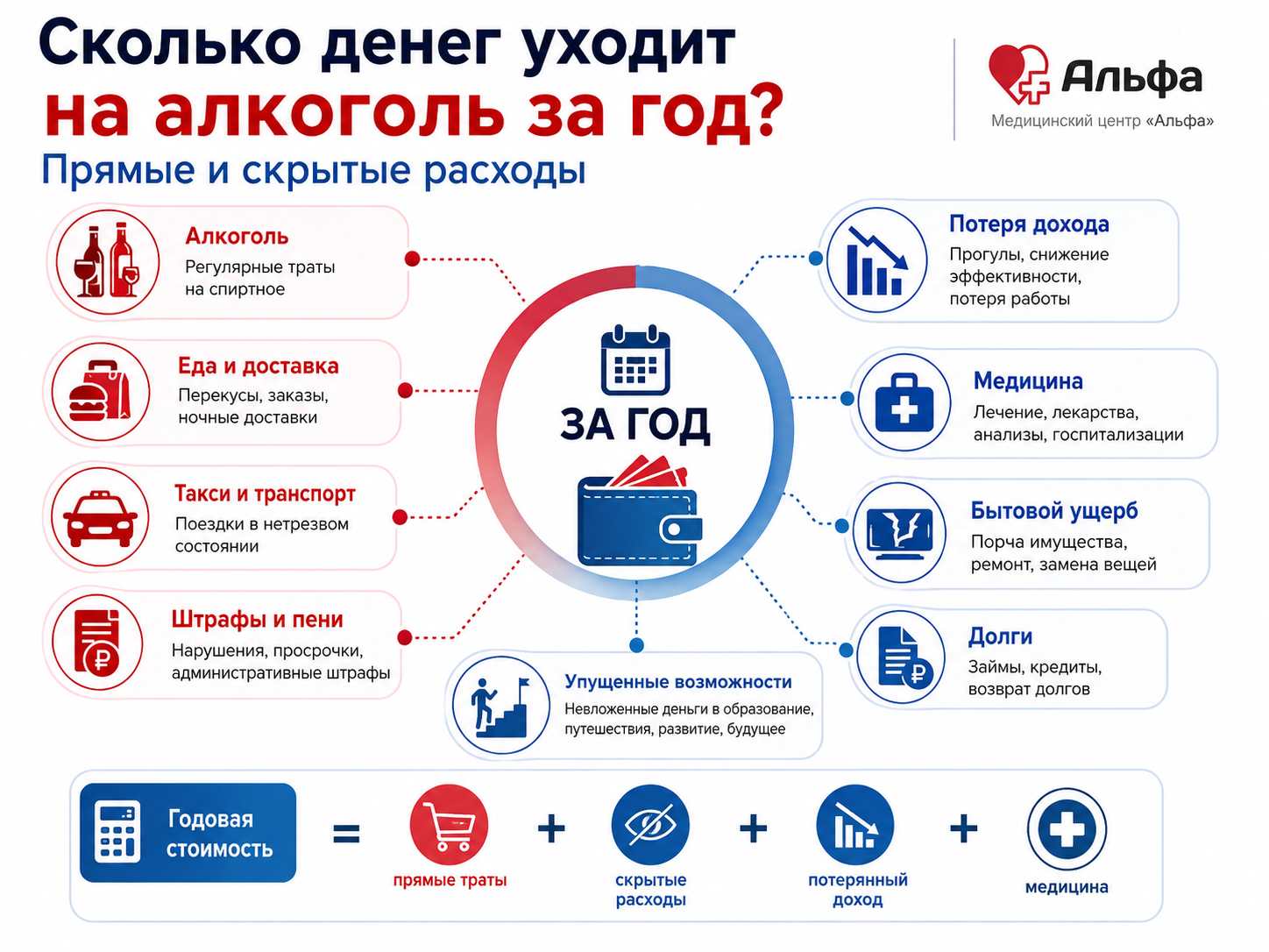 Инфографика о прямых и скрытых расходах на алкоголь за год: покупки, доставка, такси, штрафы, долги, медицина и потеря дохода