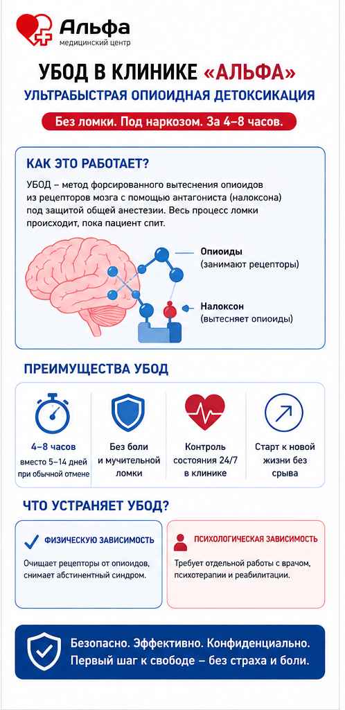 Инфографика о том, как работает УБОД при опиоидной зависимости в клинике Альфа